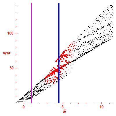 Peres lattice <N>